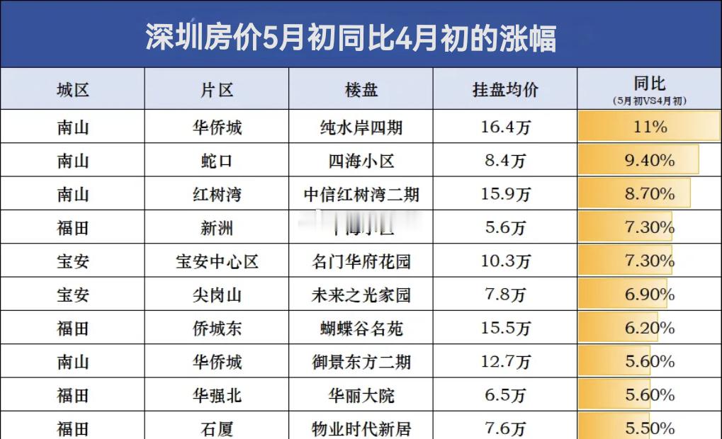 深圳楼市429新政后，核心区业主报价普遍上调。所以现在市场上，不少改善型买家都是