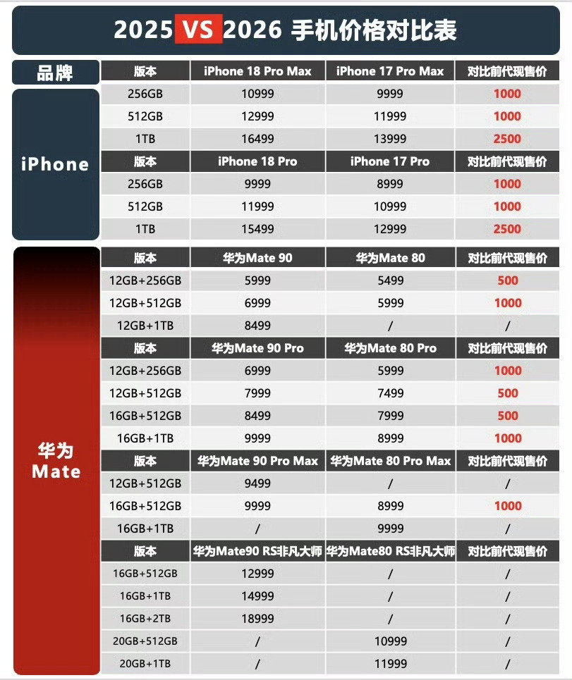 把苹果今年的涨价幅度拉出来一比，就能看到华为Mate90系列的定价有多夸张。[捂脸哭]这一次ProM