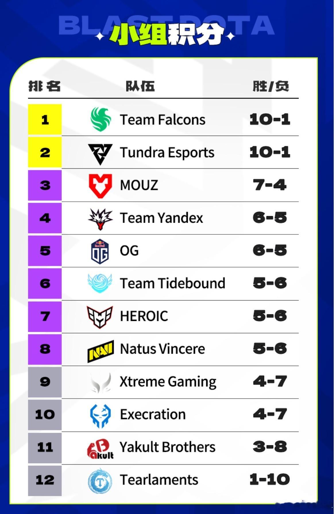 Blast小组赛结束，除了战车进了前八，包括XG的其他三个中国队包揽倒数后四do