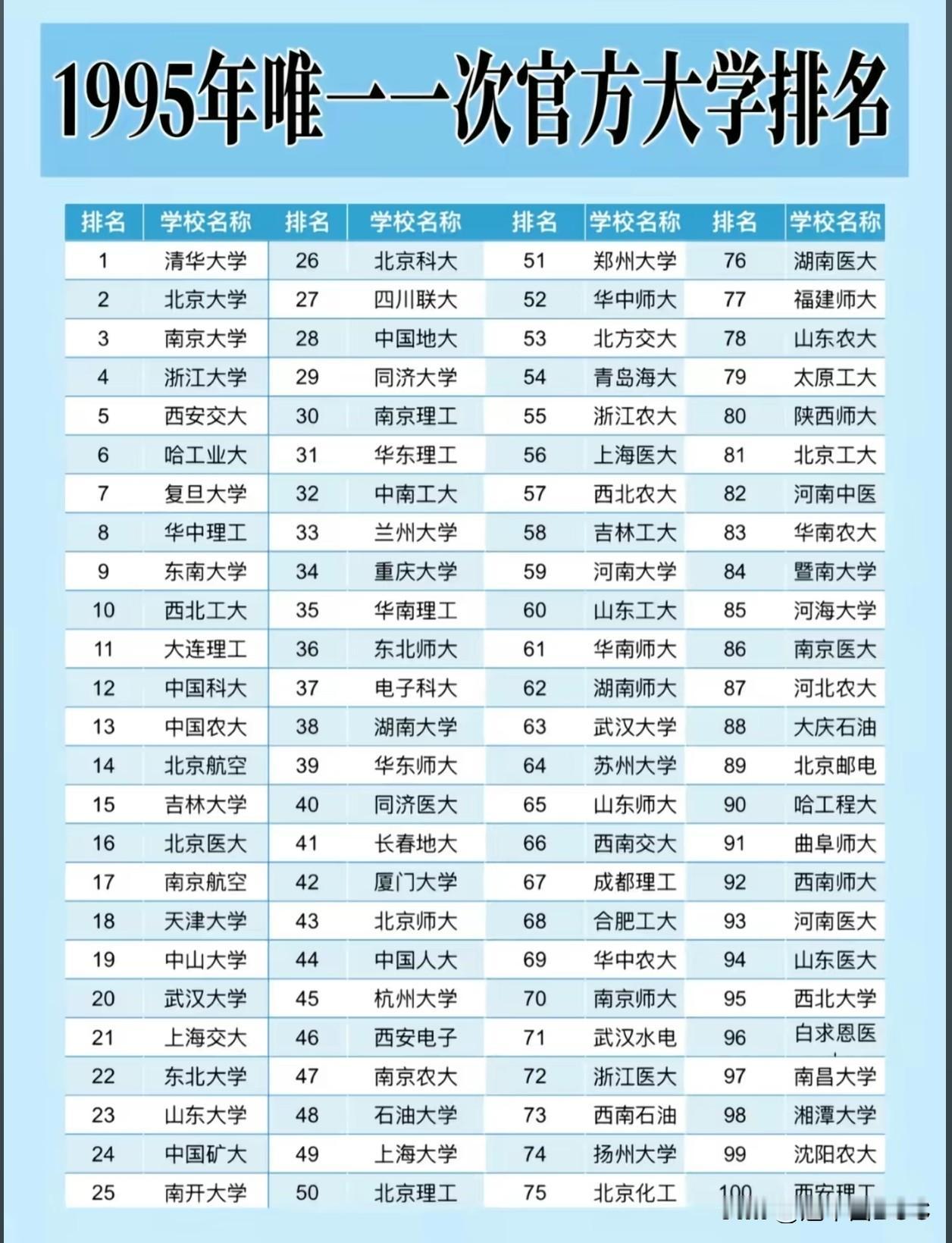 这张30年前的榜单，看得人真是感慨万千！1995年唯一一次官方大学排名刚公布，格