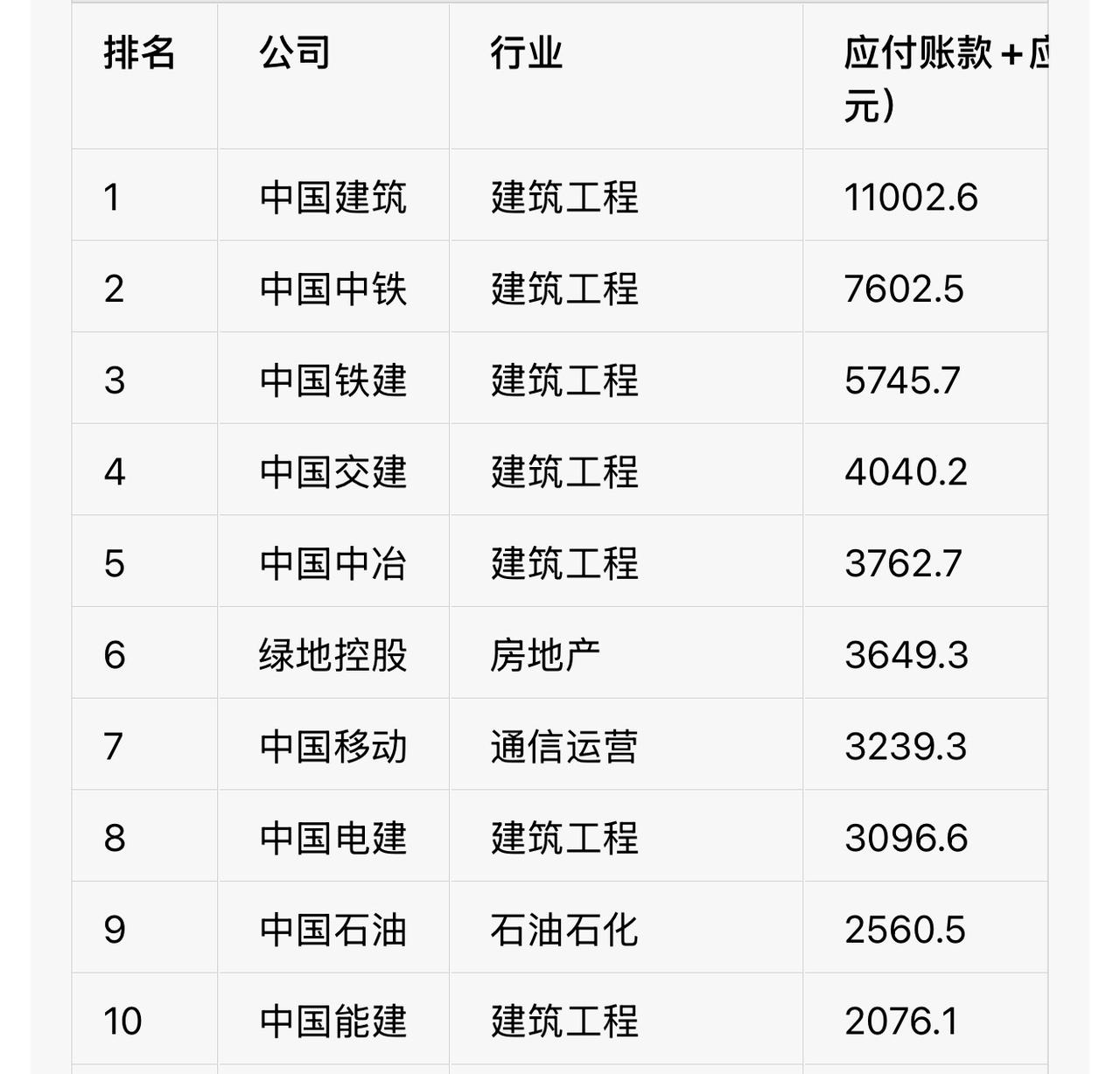 国企央企：竟然是国内欠钱大户！豆包统计了国内应付账款与票据最多的前10家企业