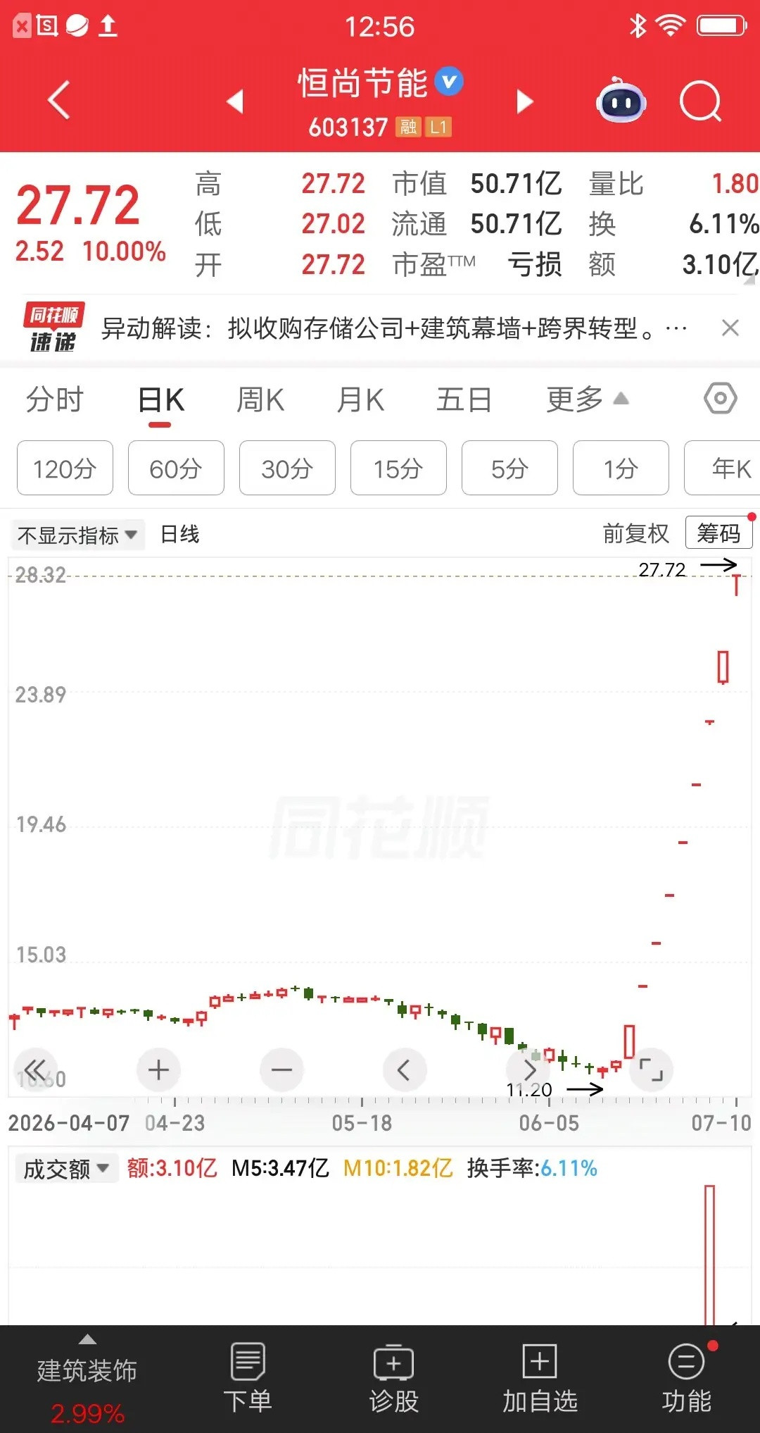 9天9板，大A七月最牛妖股诞生了。股价从11元涨到27元，两周时间翻了1.5倍。