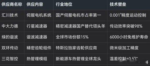 宇树科技背后隐藏的万亿产业链，这六家供应商企业指控命脉！一、供应链核心战场：谁在