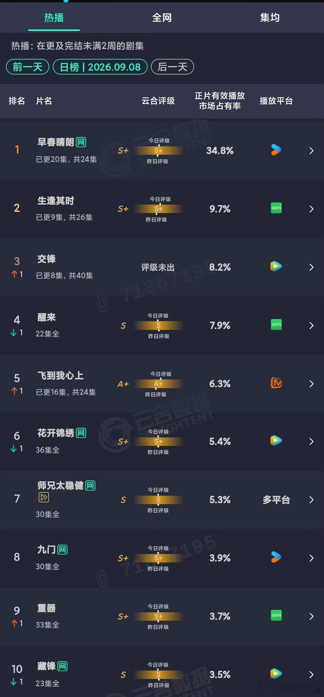 9.8云合早春晴朗34.8%，确实是爆剧🐮🐮​