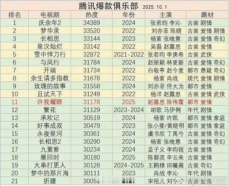 腾讯站内热度值破30000的剧，原来余生请多指教的腾讯站内热度值破了31500的