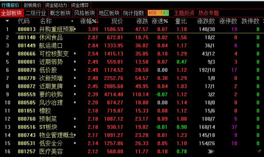 华为、优必选、智元机器人、中坚科技将合作康养人形机器人。但机器人板块最近比较乏力