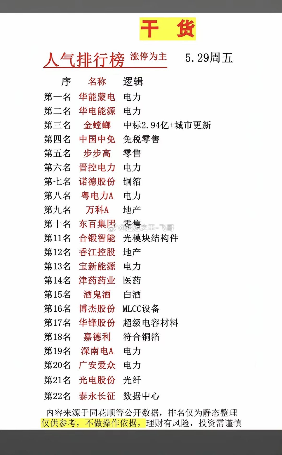 5.29周五市场热点方向+人气热度榜！1.电力2.免税零售3.房地产开发4.