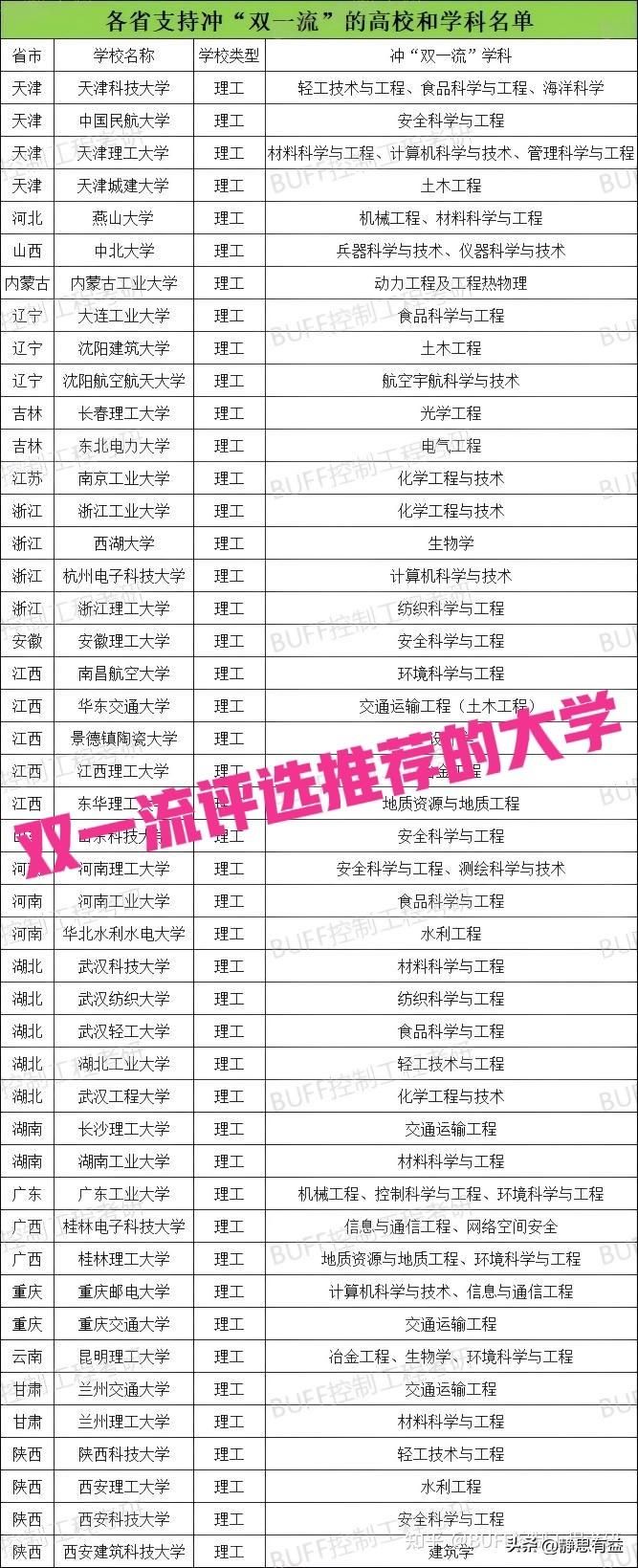 这些大学可能进入双一流，够到即赚到。双一流评选在实力相同相近情况下，必须优先中