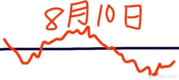 下周一大盘会怎么走呢？下面就是我的看法：请看图，由于周末利好很多，还有昨晚美股三
