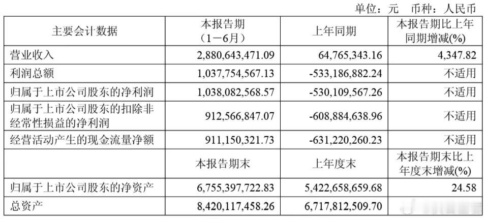 行行，寒武纪你牛逼今日晚间，寒武纪发布半年报，2025年上半年实现营业收入28