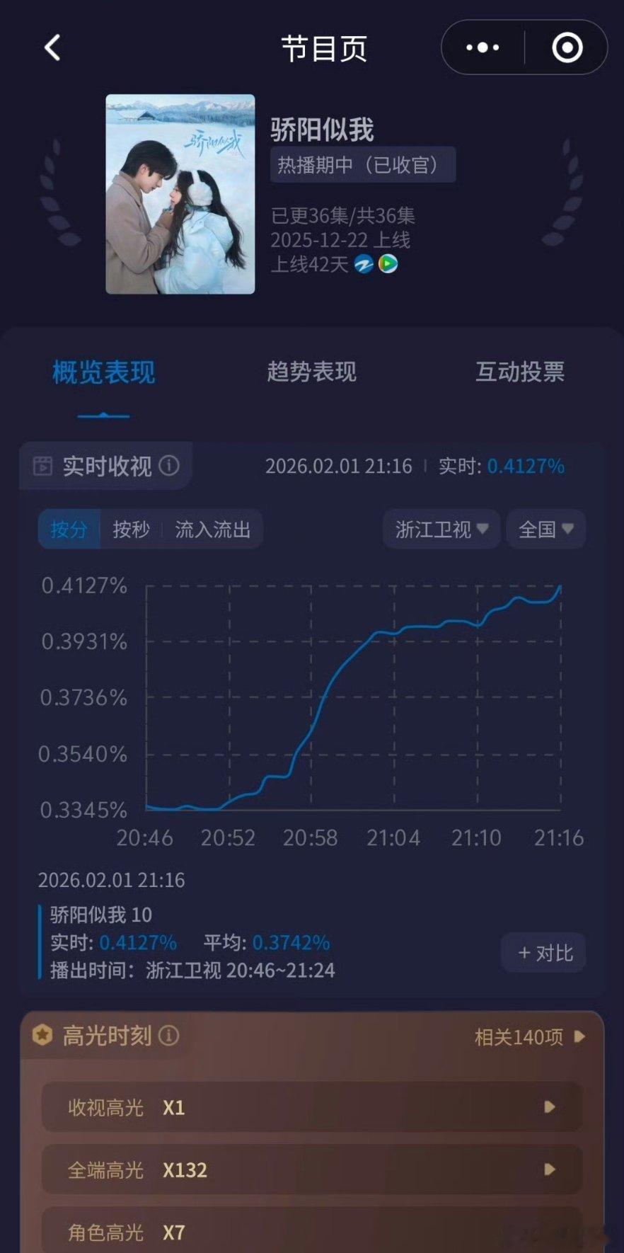 《骄阳似我》今晚收视创新高！！峰值突破0.4大关！集均也新高了！！嘻嘻，开年大爆