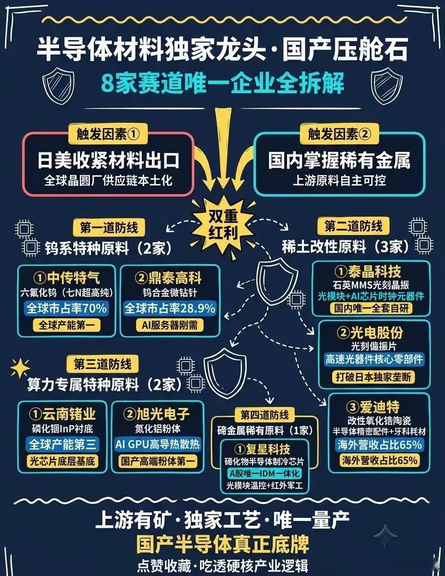 半导体材料“独家龙头”全拆解：八家硬核企业卡位钨、稀土、磷化铟等核心赛道，直面日