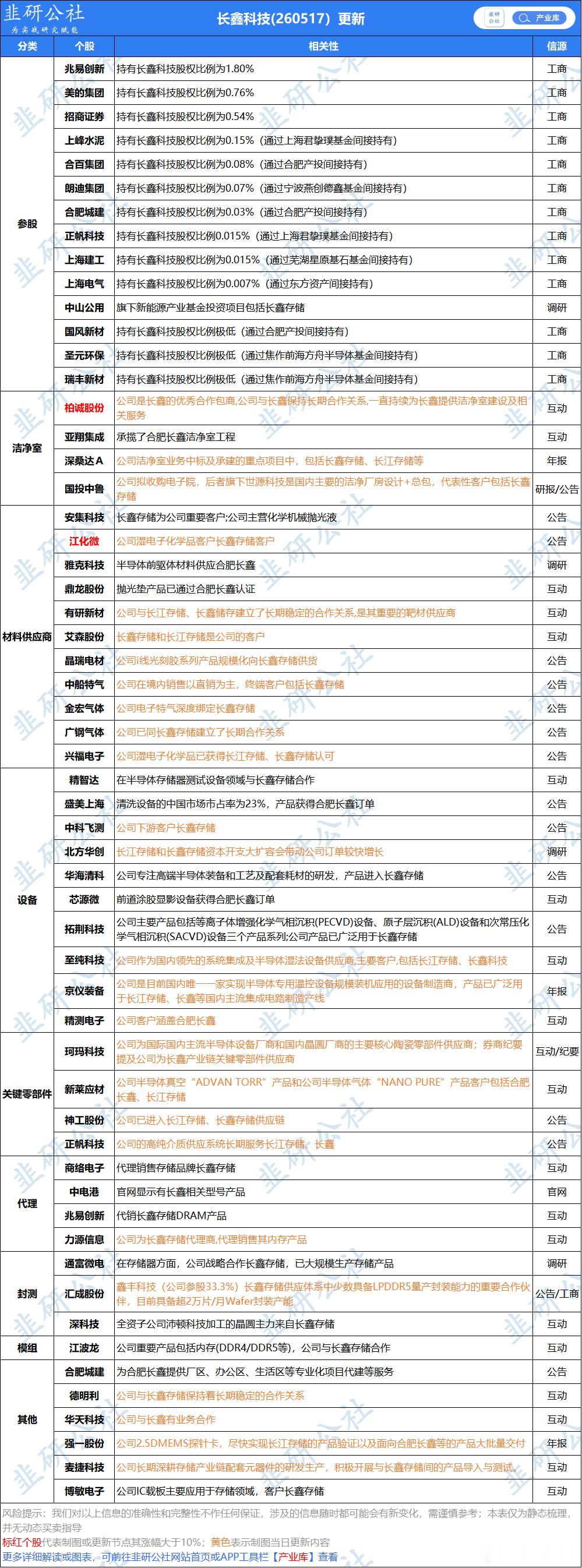 长鑫科技概念爆火。相关概念股：
