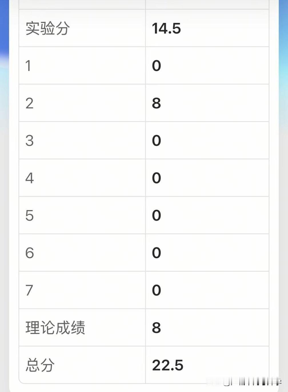 这个分数该不会是今年物理竞赛的常态吧，理论考试满分300分考试个位数，这考场