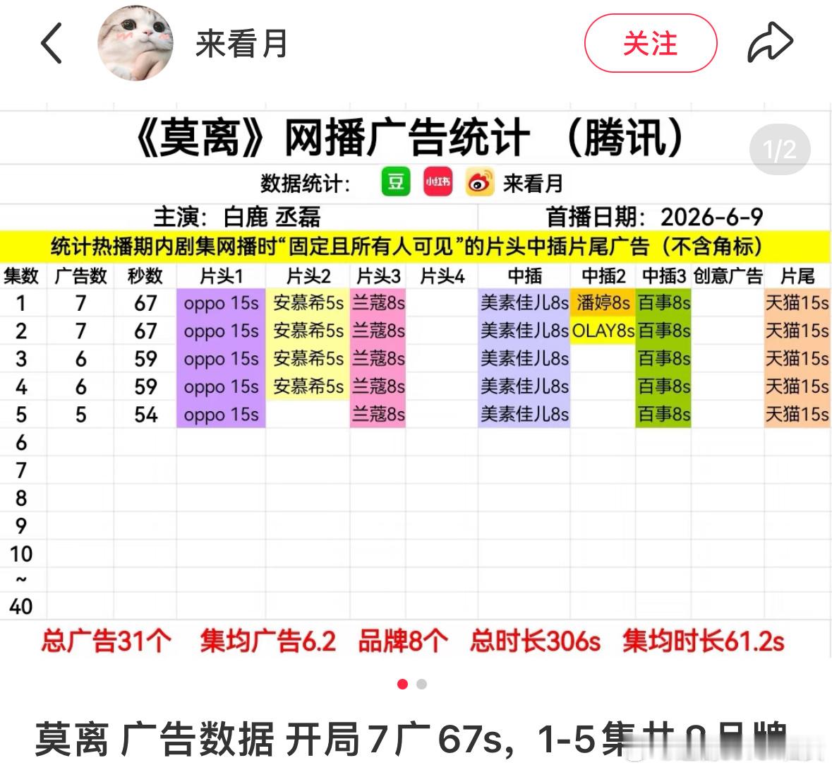 白鹿莫离首播7广果然爆开，腾讯视频2026年首日最高，其中白鹿自带代言，果然顶级