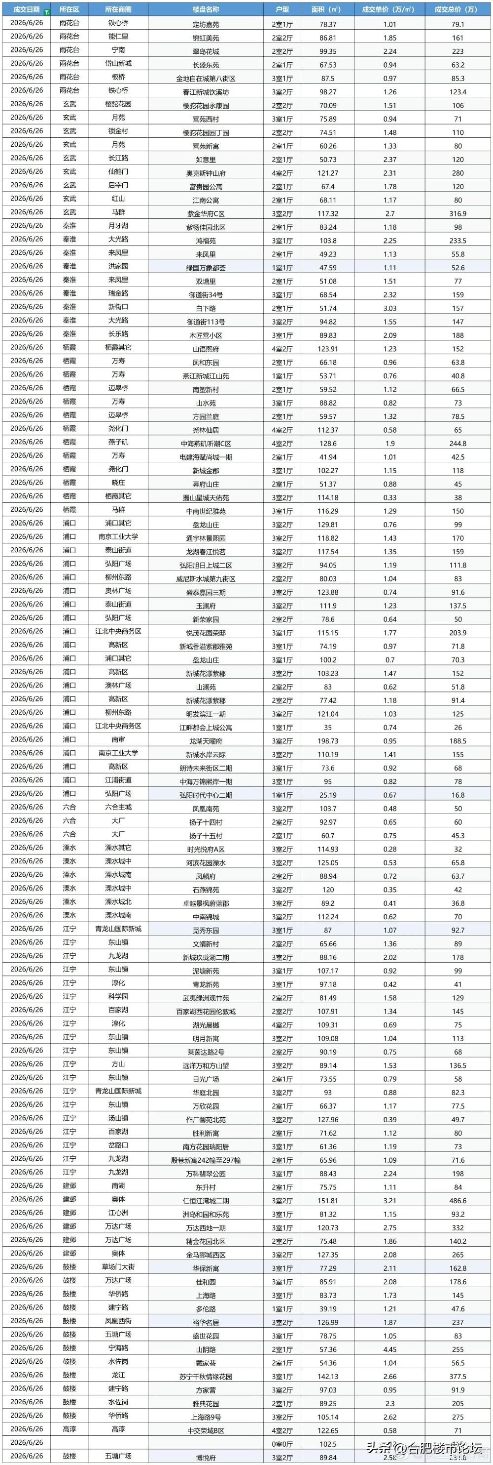 看南京6月26号二手房成交情况，现在南京买房现在是真具性价比。