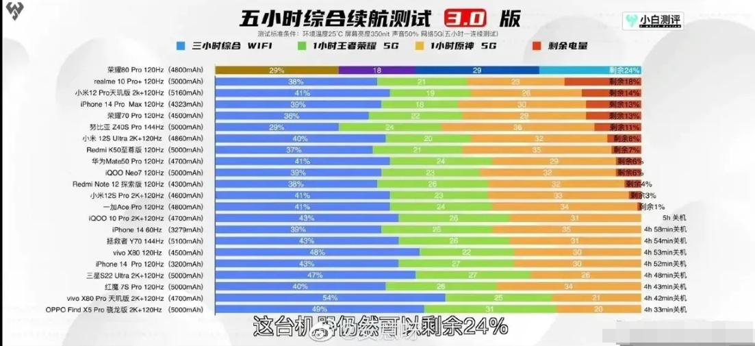 高刷屏真的很耗电吗？从最近小白测评给出了5小时综合续航测试数据，其中不乏高刷新率屏幕的旗舰机，从续航