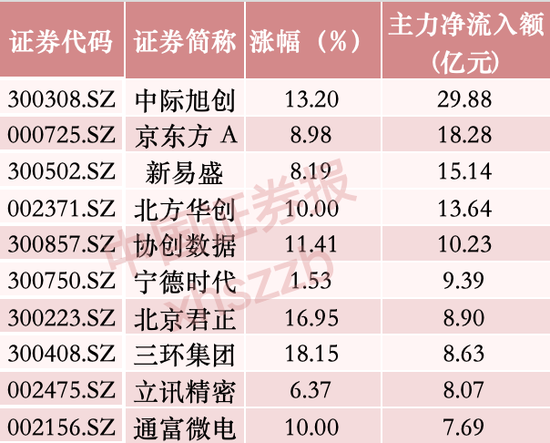 重要信号, 近117亿资金, 涌入这一方向