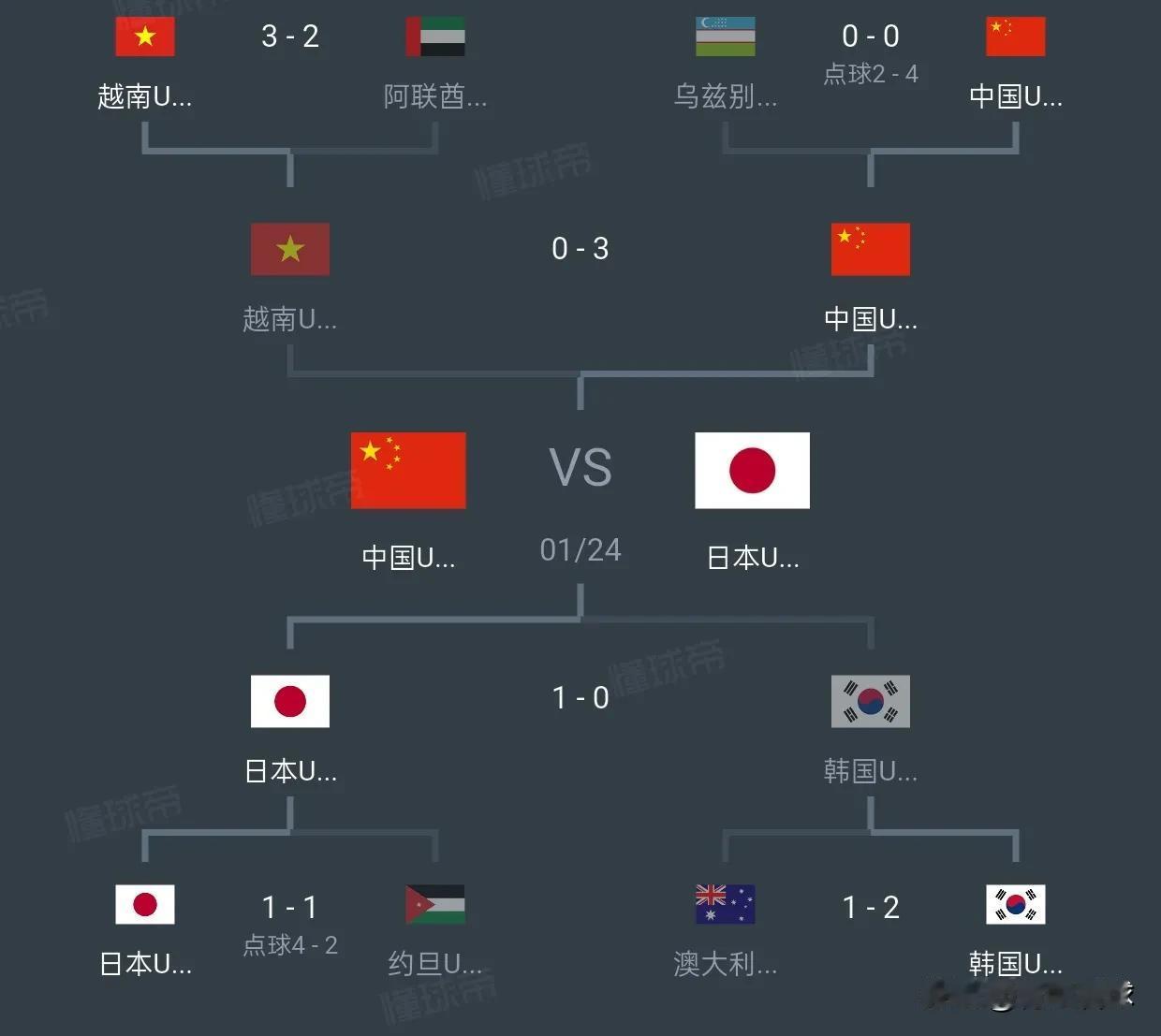 从国足故意平泰国，以小组第二的身份来到上半区时，国足已经躺进U23亚洲杯决赛了。