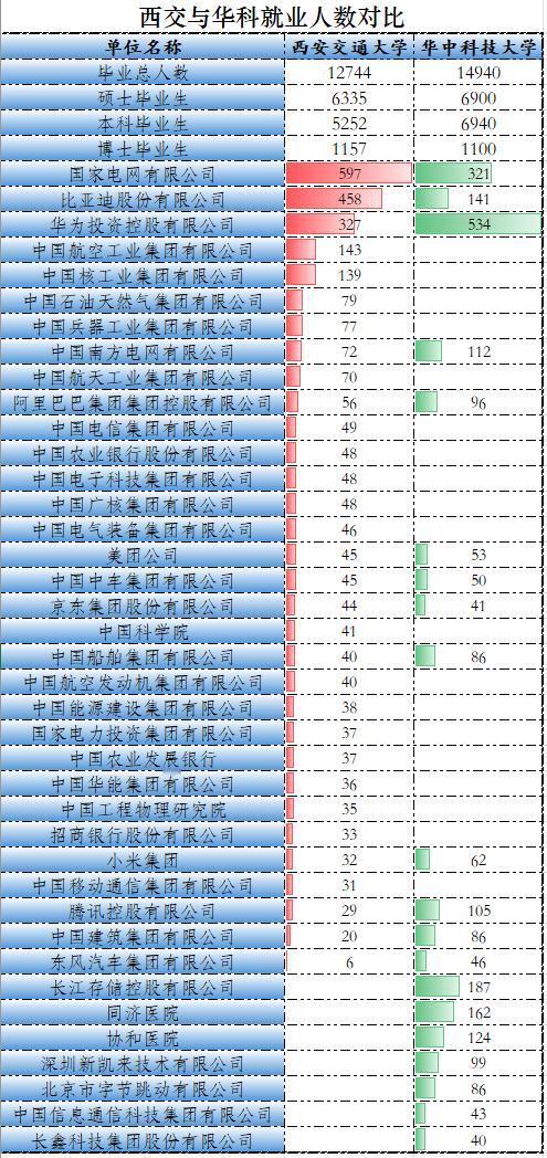 西安交通大学与华中科技大学2025届毕业生，哪家就业质量好？近期，常被大家拿来