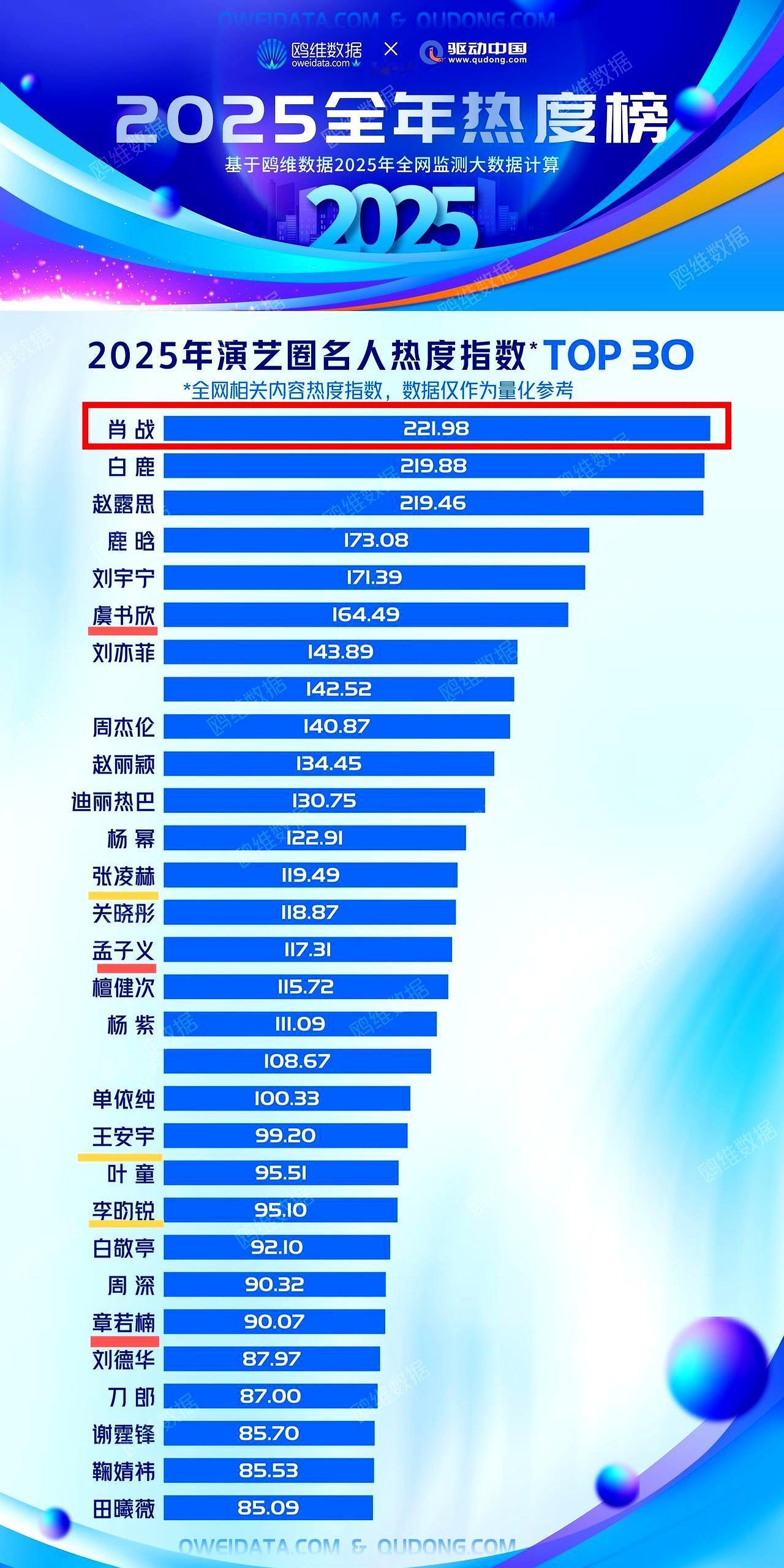 看到这份2025年内娱盘点，直接给我整笑了。铁打的肖战，流水的兵。这都20