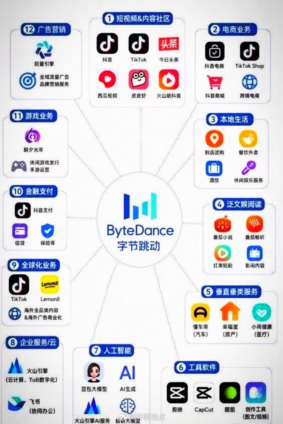 字节已经是国内最大的互联网公司了。​收入和利润规模，字节几乎等于腾讯+阿里。​2026年上半年，字节