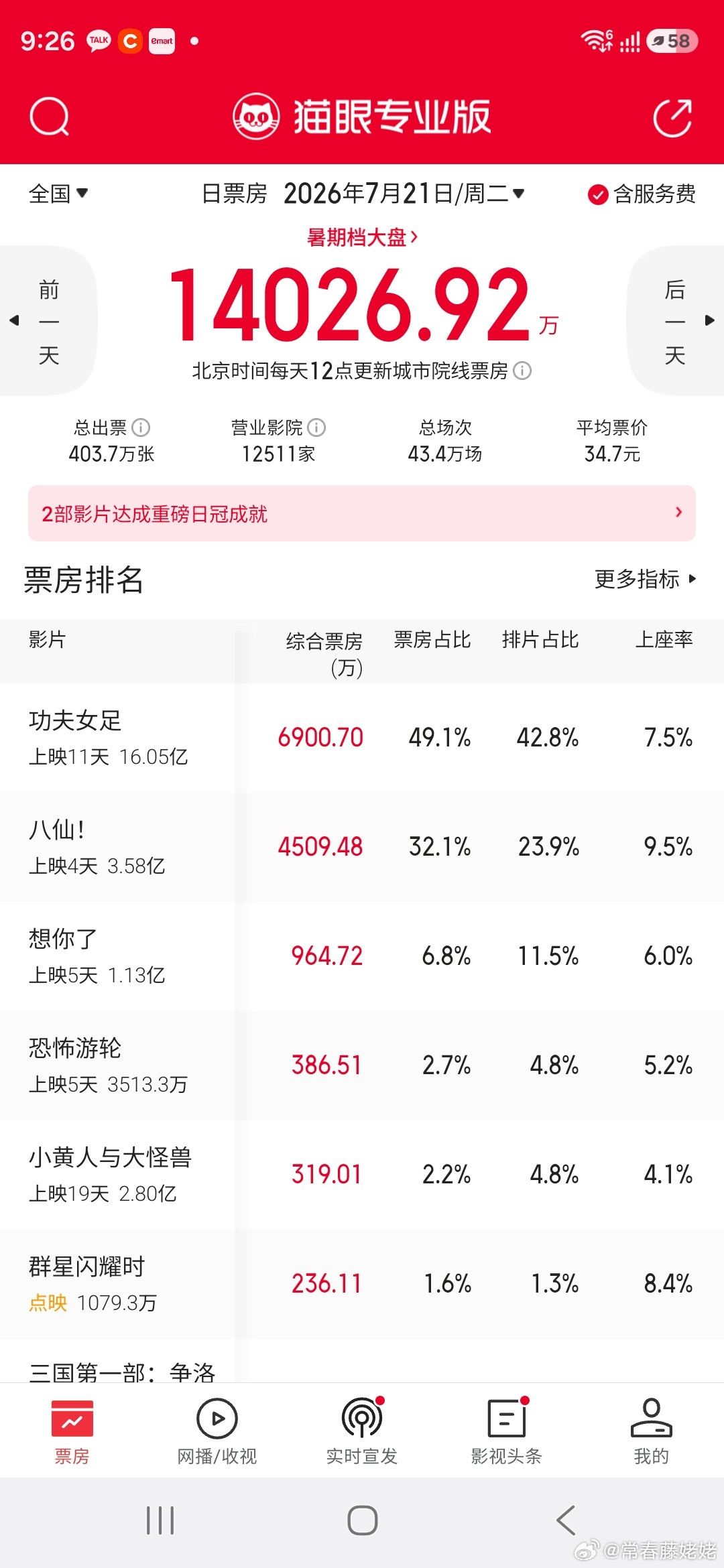 八仙上座率第一，票房率占比优秀，今日预售领先，口碑发酵得很好啊