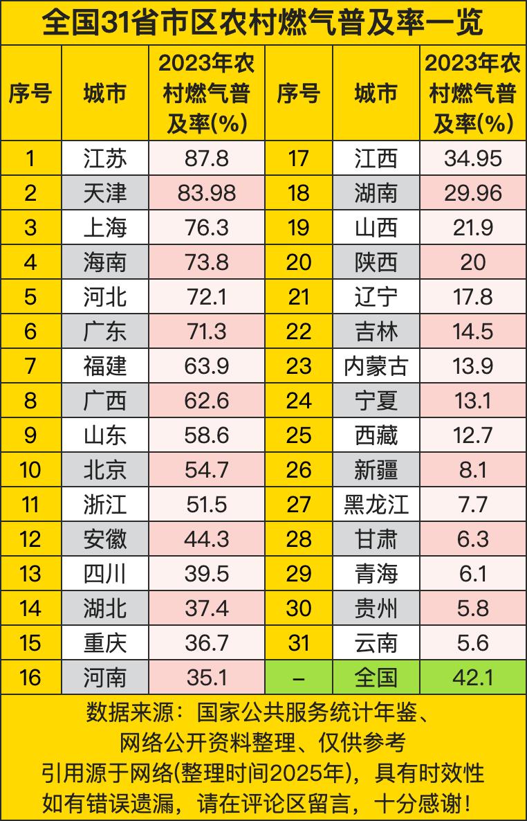 江苏以87.8%普及率摘冠，天津（83.98%）、上海（76.3%）构筑东部清洁