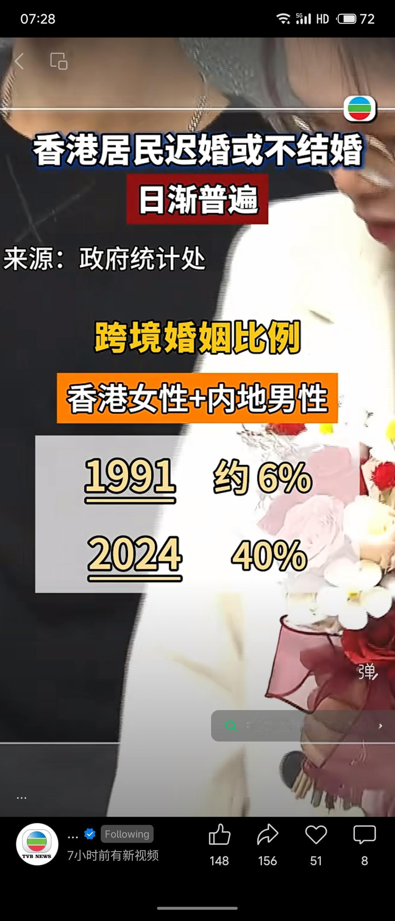 香港迟婚、不婚现象日益普遍，2024年结婚登记数较2012年下降逾25%。首次结