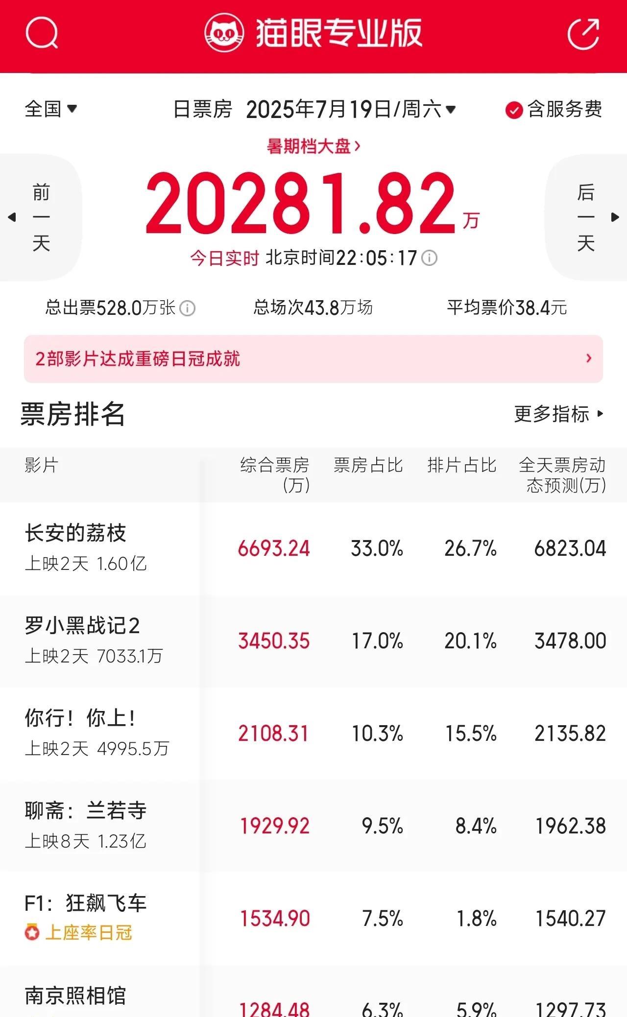 上映两天就把《你行你上》按在地上摩擦，大鹏这次又赌对了。剧版《长安的荔枝》扑街