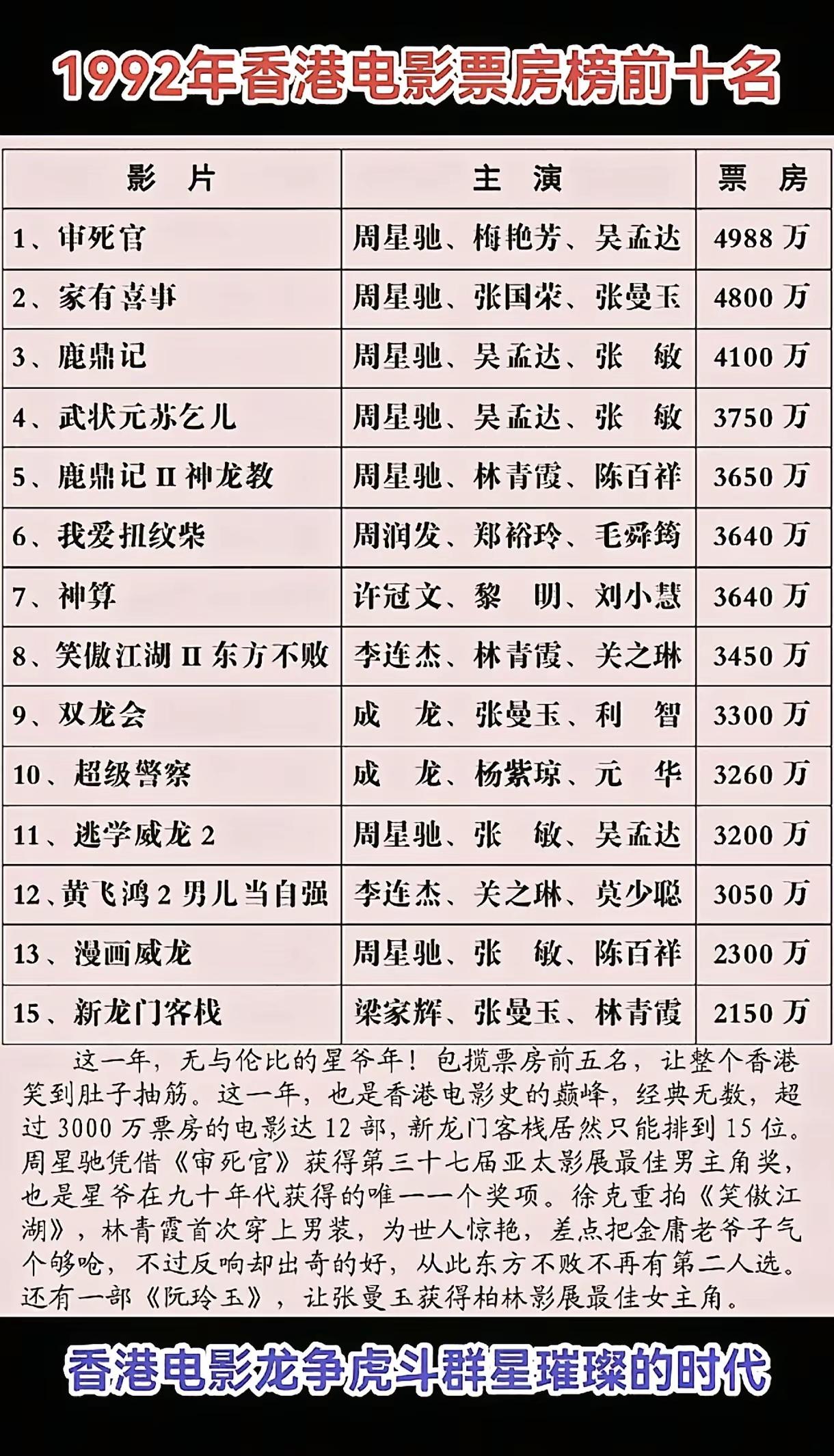 92年是周星驰的天下，而94年属于诸侯争霸，各领风骚。李连杰三部作品，放在现在