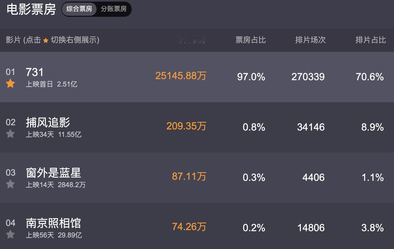 《731》这部电影今天一天票房已经破了2.5亿了。最关键的是，今天是工作日，