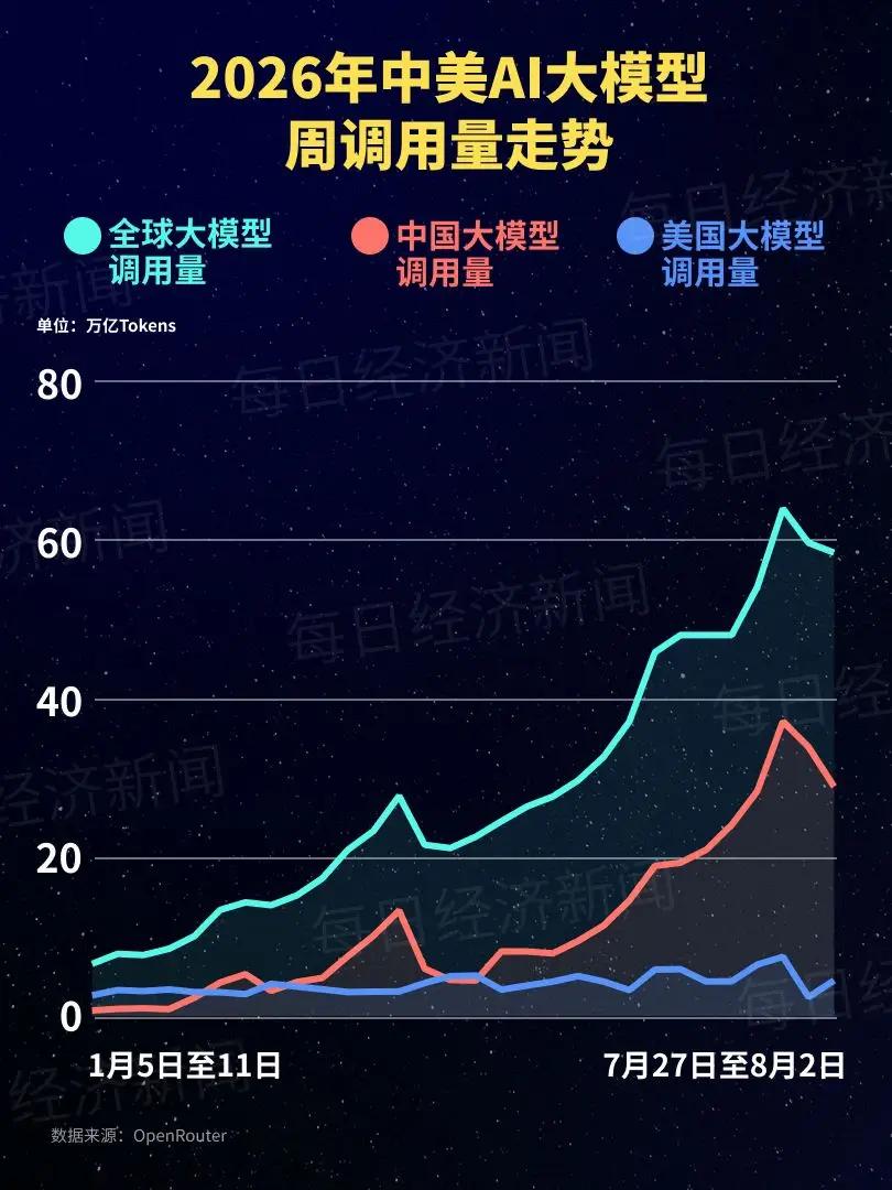 DeepSeekV4-Flash霸榜全球调用量第一，中国模型包揽前五其四，开发