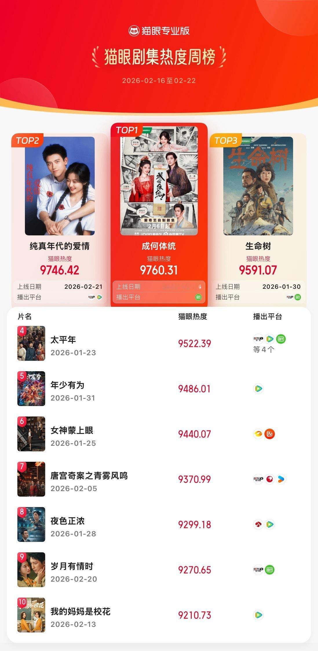 成何体统三榜霸榜据猫眼专业版数据，领衔主演《成何体统》三榜霸榜！分别获得剧集热