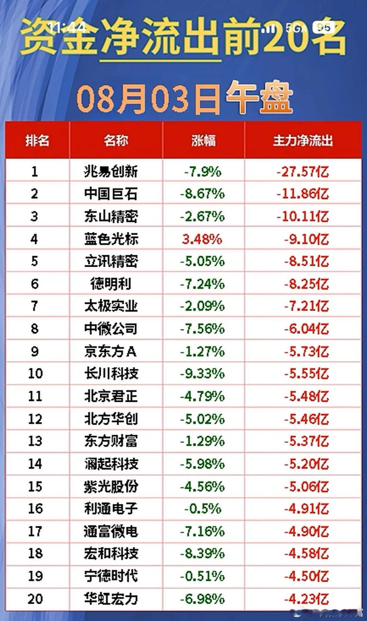8月3日的股市净流出大排名可太有看头了。前20名净流出的股票里，那资金流出的规模
