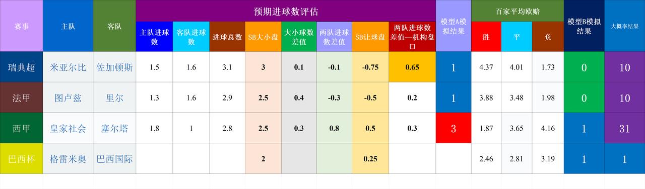 20260904基于预期数据模型的竞彩赛事结果模拟较难判断，记录