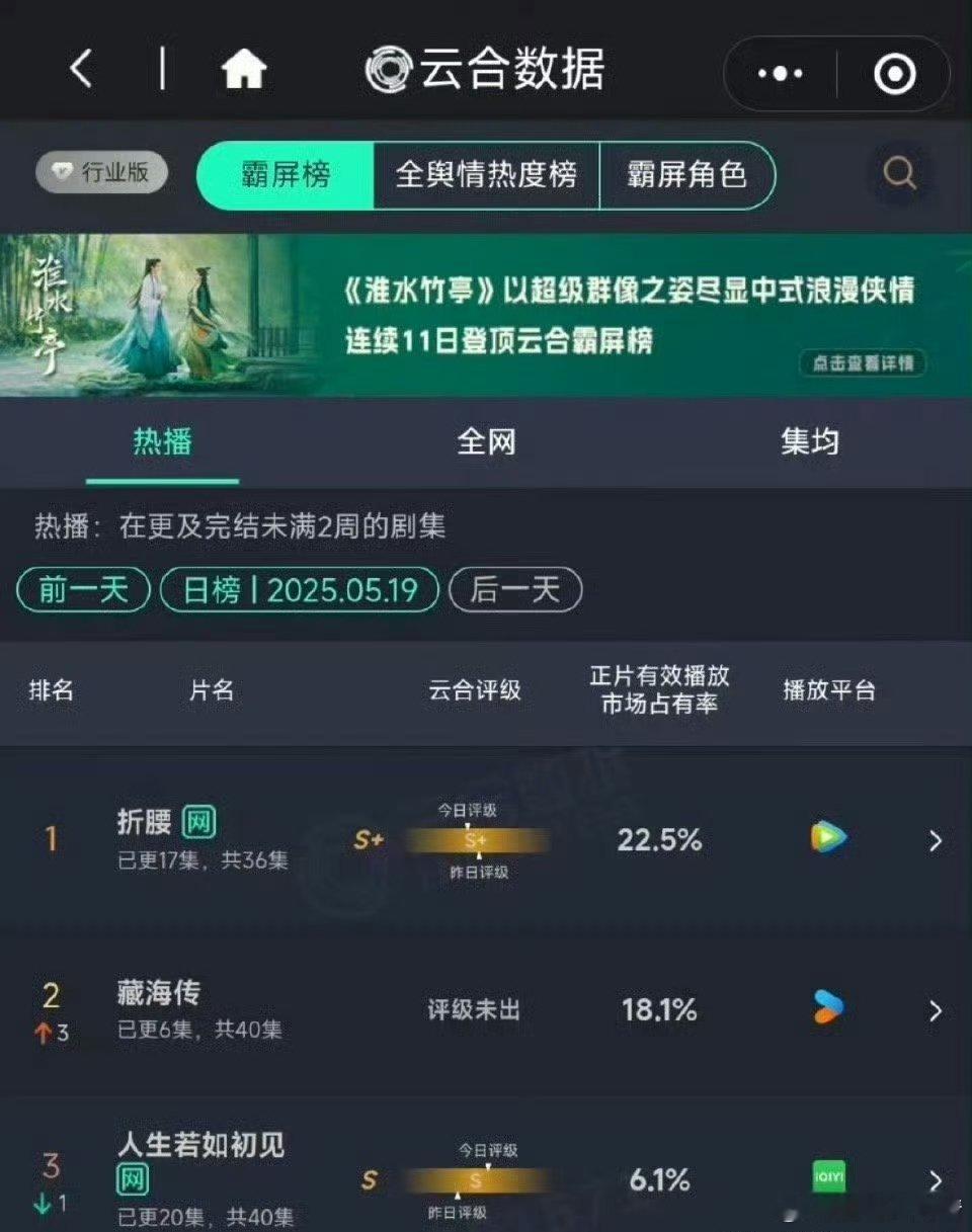 藏海传5.18开播，5.19云合就到了18.1％，还是高考前哦​​​