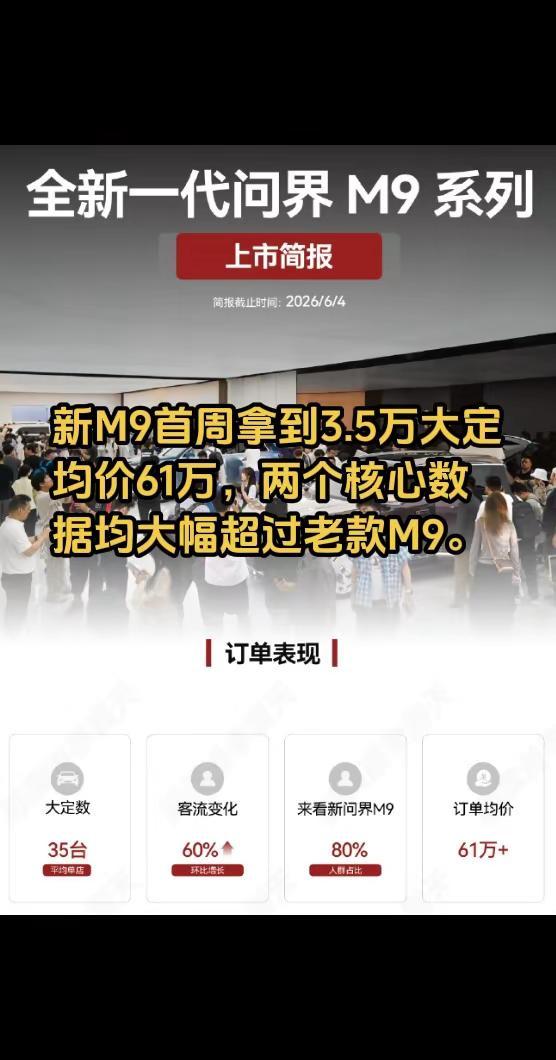 问界新M9首周拿到3.5万大定均价61万，两个核心数据均大幅超过老款M9。问界M
