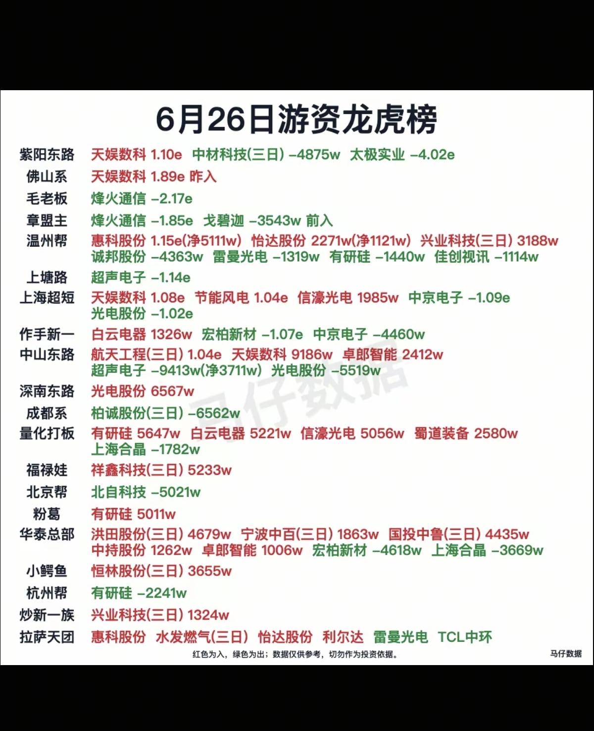 6.26周五市场：游资抢筹+龙虎榜！章盟主卖出烽火通信