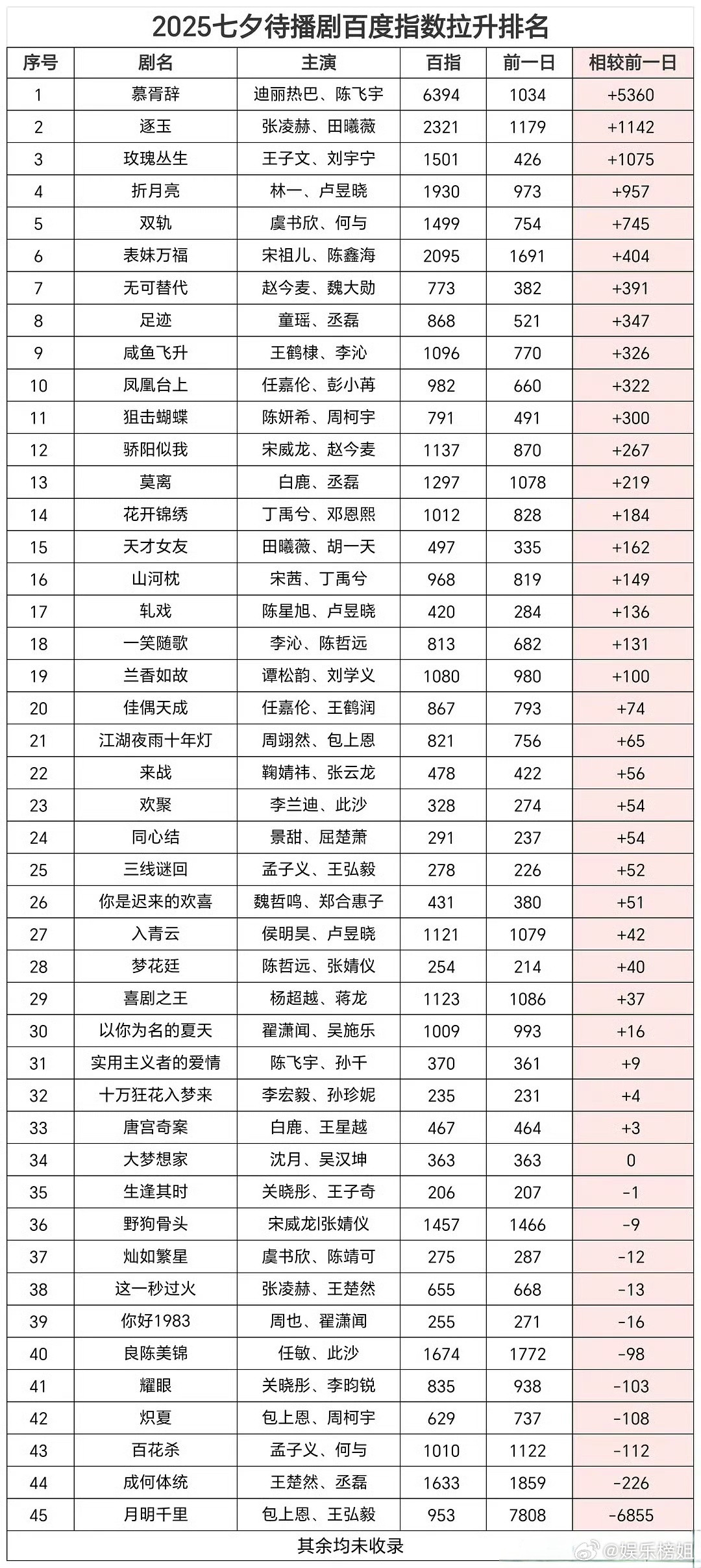 慕胥辞待播剧七夕百指断层第一就这个慕胥辞也太牛了吧，登顶待播剧七夕百指，恭喜恭