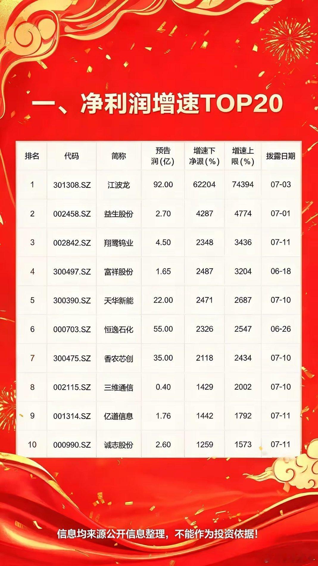半年报增长TOP20统计双榜齐上的公司（增速+规模兼得）：江波龙（301308）