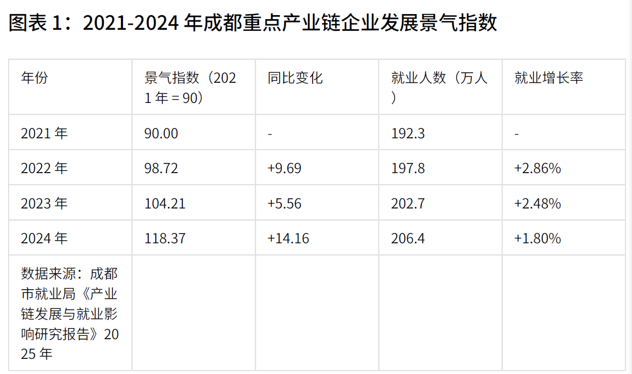 发展迅速的成都制造业，对打工人的友好度还有待提高