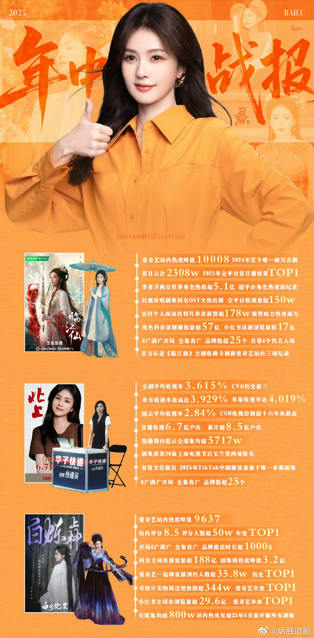 白鹿年中战报来了！又是谁的一辈子！三部作品高频播出，每一部成绩都超级优秀啊！​