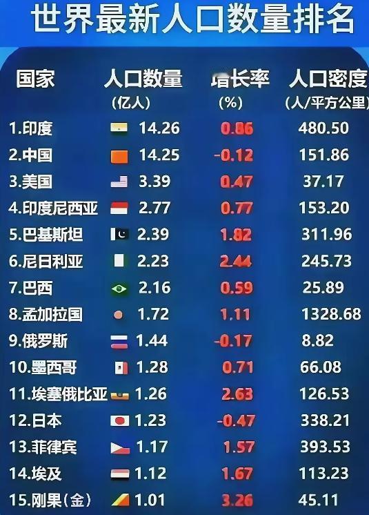 全球人口排名当中，印度将来会断崖式的领先！博主上小学和初中的时候，一直讲述的就是