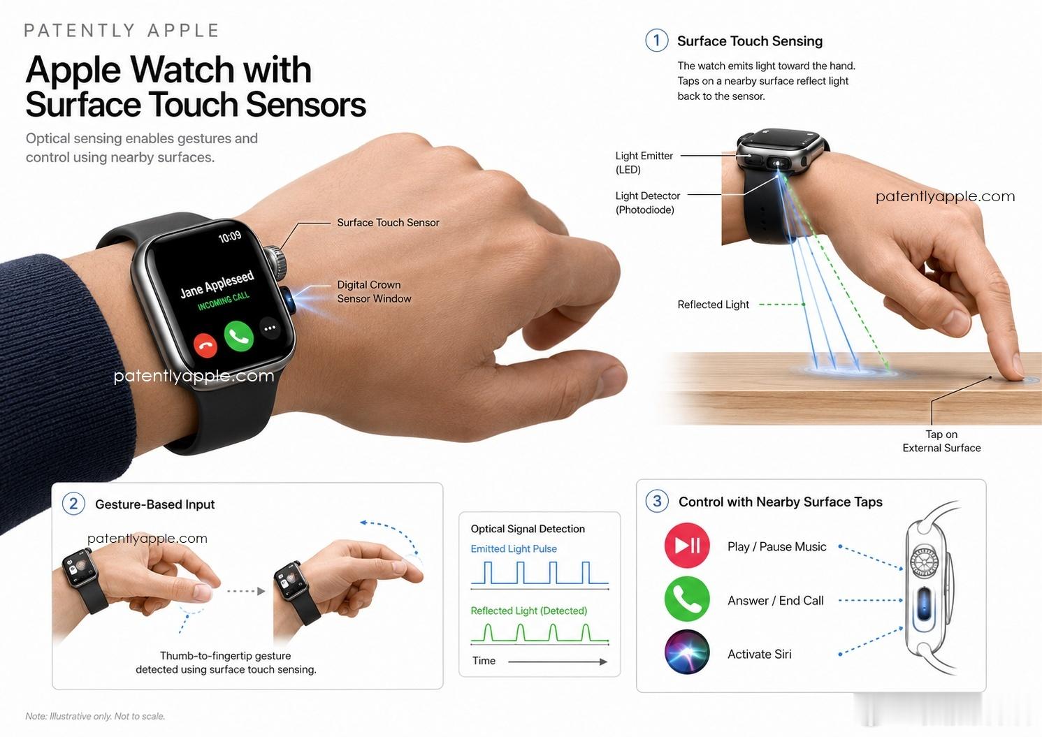 Apple披露一项专利申请，规划出全新的AppleWatch操控方式。用户无需