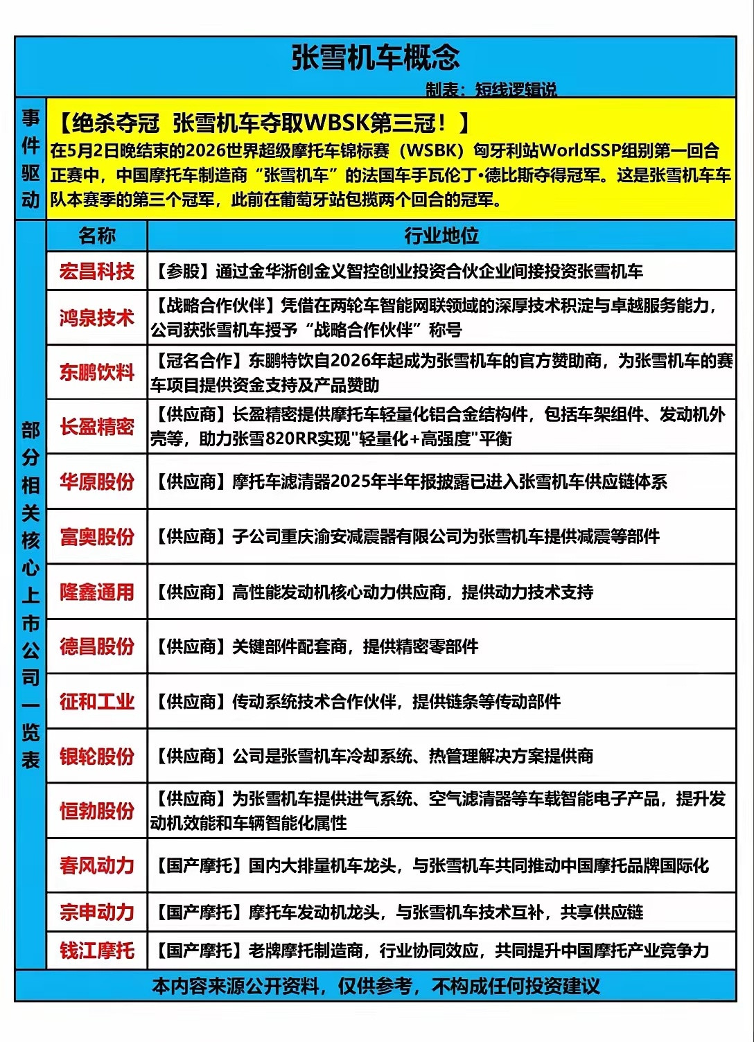 张雪机车于WSBK匈牙利站首回合正赛中夺冠，斩获赛季第三冠，打破了欧美日厂商的长