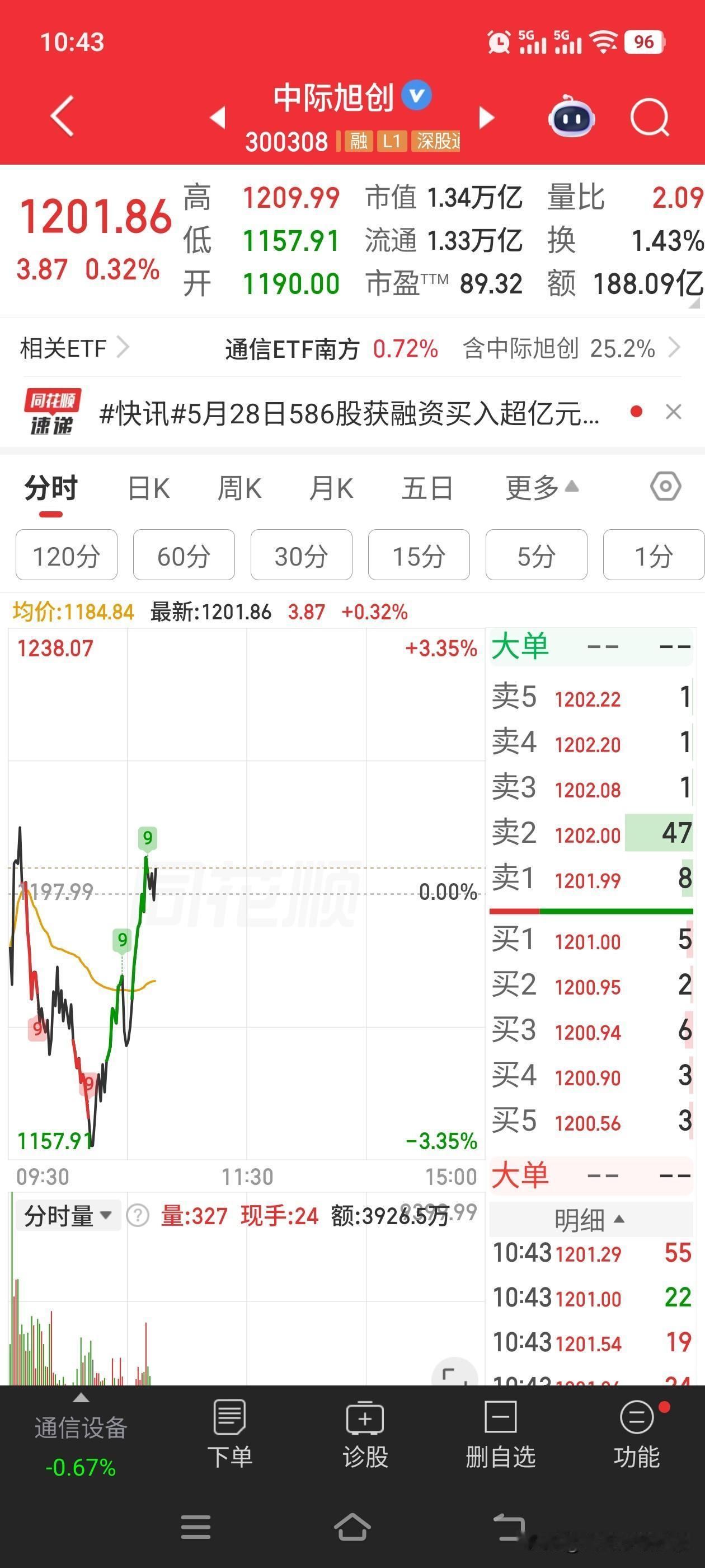 全A总龙头，牛市能走多远，需要看大哥脸色行事。。。指数不费吹灰之力就可以拉红，