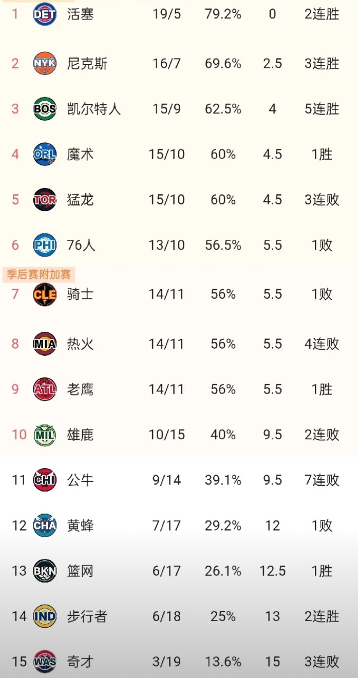 天道好轮回，苍天饶过谁！今年的东部让人匪夷所思，昔日的东部冠军，如今一胜难求；昔