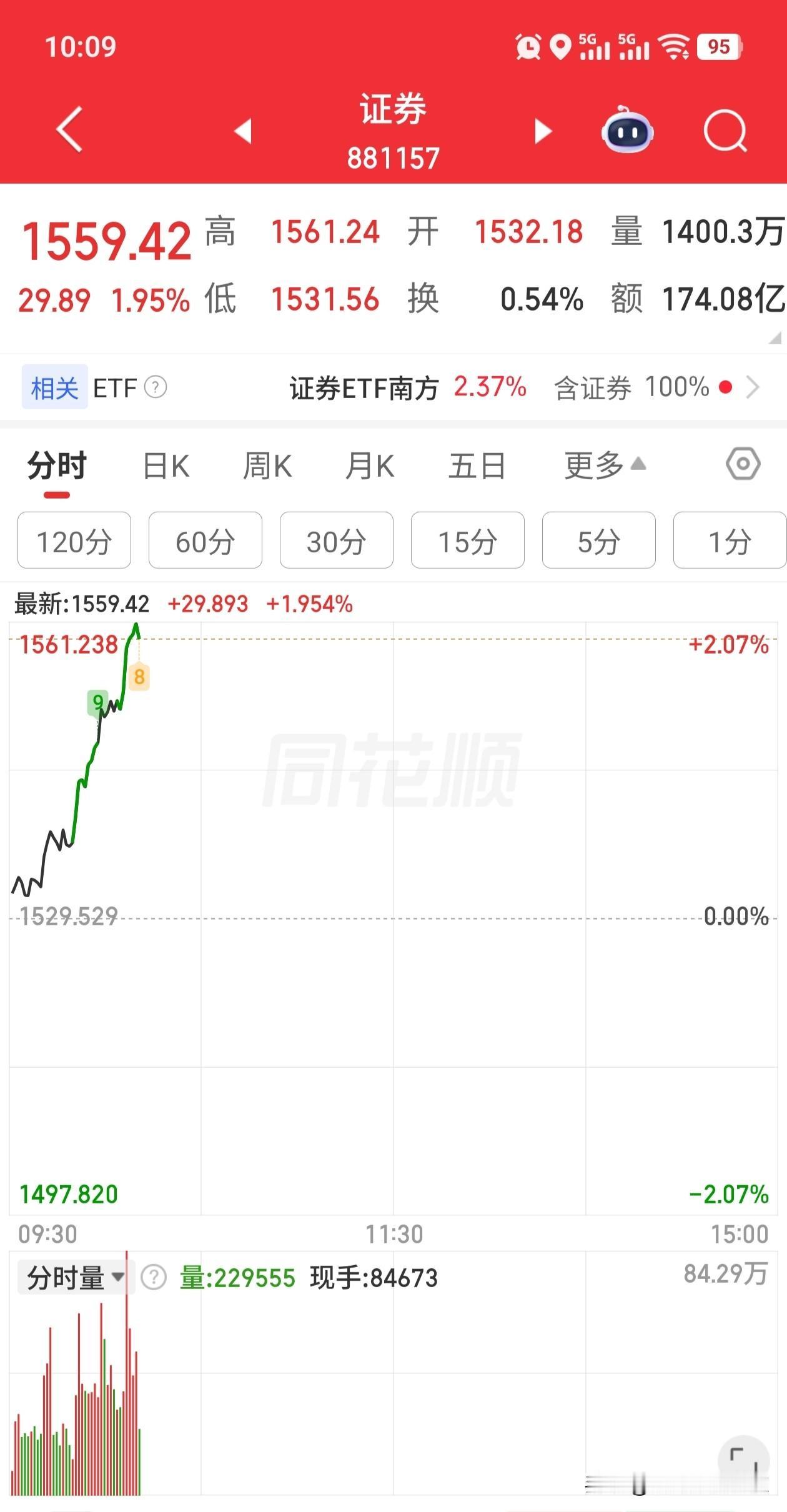 谁能想到啊？这行情完全是让人看不懂前几天，南哥还说券商已经调整8个月了。如果是