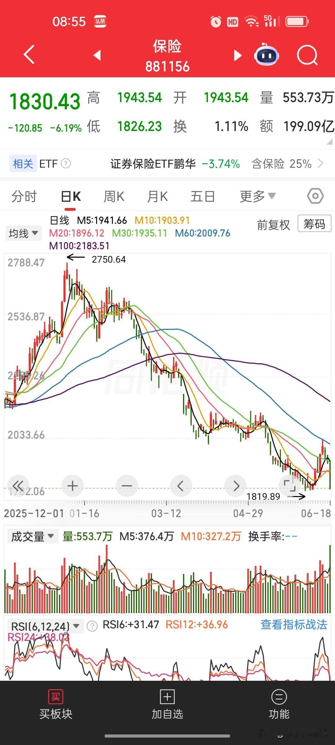 两个月前全网喷我！现在彻底验证：证券保险早已全面走熊！今天回头复盘，真的越